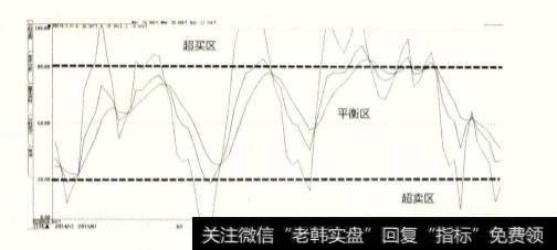 如何根据参数设置来圈定区域？如何用K指标和D指标的值来确定买卖点？