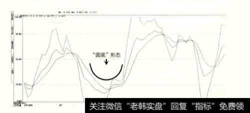 如何利用形态掘金术来寻找买卖点？