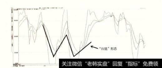 如何利用形态掘金术来寻找买卖点？