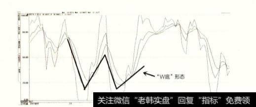 如何利用形态掘金术来寻找买卖点？