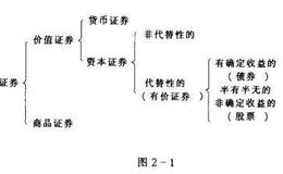 证券是什么?可以分为哪些种类？