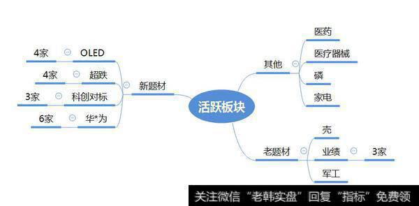 市场数据梳理