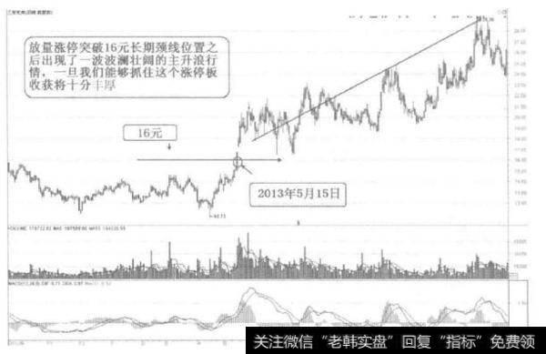 [58种涨停狙击战法深度解密]什么是双底颈线位涨停突破战法？