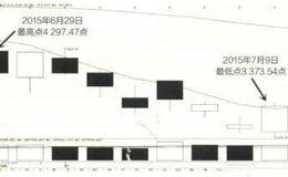 炒股时如何判断谁在赚钱？谁住赔钱？