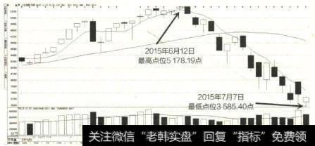 2015年5-7月上证指数K线图是典型的逃顶防套的K线图