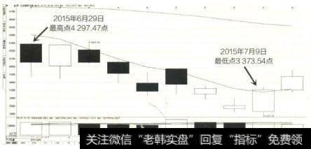 2015年6-7月上证指数K线图典型的牛股无疑