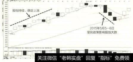 政策引导下的2015年4-5月上证指数K线图