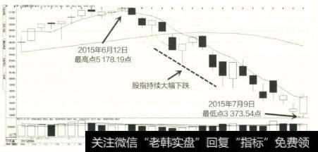 股灾补救政策实施后上证指数K线图