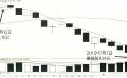 怎样通过控制仓位解套