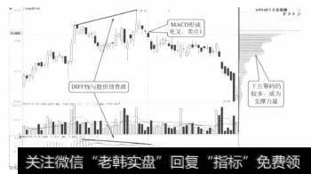 卖点1形成时的走势