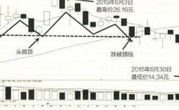 学会适时至损能够减少损失