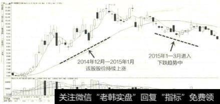 大环境影响下的华夏银行K线图