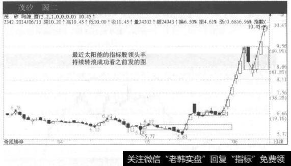 日线是很强势的飙股