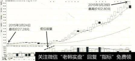 总股本只有1亿的小盘股，经历一段时间的底部横盘后开始拉升，开始大幅上涨