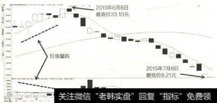 高跌幅让那些盲目追涨的股民朋友们欲哭无泪，个人财富缩水过半