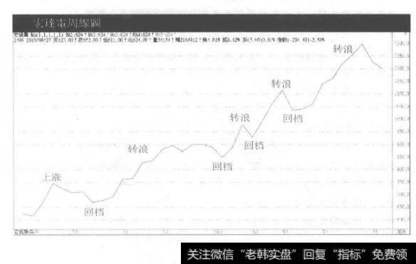 宏达电的周线图