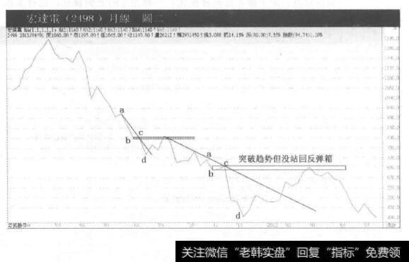 宏达电下跌走势的周线图