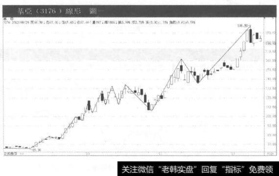 K 线所形成的高低之间的波动