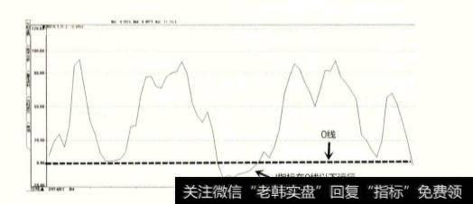 KDJ指标中的J指标是如何变化的？