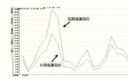 威廉(W&R)指标在股市中的作用是什么？