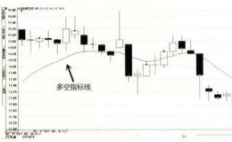 K线中多空指标的交易法是什么？
