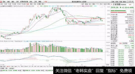 <a href='/yangdelong/290035.html'>上证指数</a>走势图