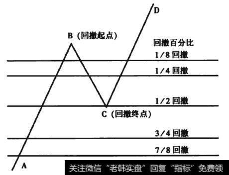 图6-2等分法回撤百分比线段图