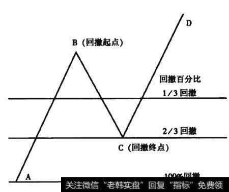 图6-3 三分法回撤百分比线段图