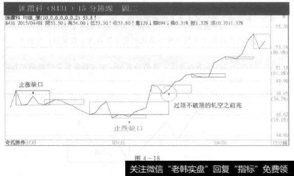 汇钻科的 15 分钟线图