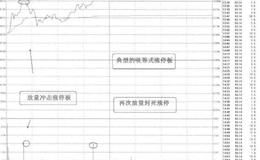 [58种涨停狙击战法深度解密]什么是“三外有三”涨停战法？