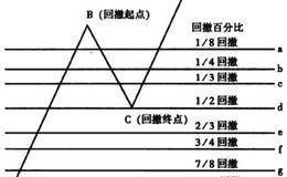 回撤百分比幅度的计算方法