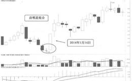 [58种涨停狙击战法深度解密]什么是底部“启明星组合”涨停战法？