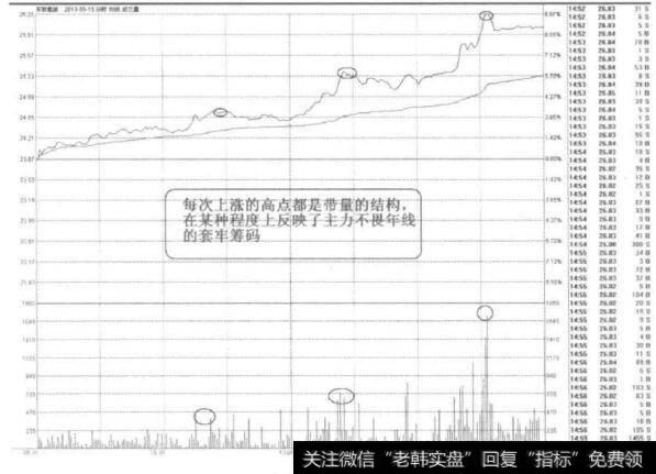 [58种涨停狙击战法深度解密]什么是解放年线涨停战法？