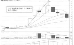 [58种涨停狙击战法深度解密]什么是短期均线交织后涨停战法？