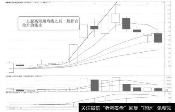 [58种涨停狙击战法深度解密]什么是短期均线交织后涨停战法？