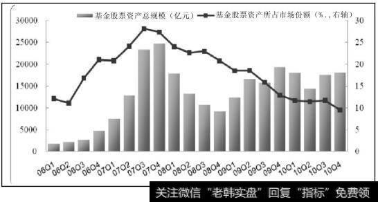 基金资产所占<a href='/gushiyaowen/289944.html'>股票市场</a>份额