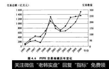 私募股权基金？PIPE:“悬而未决”的市场发展与监管？