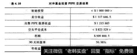 私募股权基金？PIPE:“悬而未决”的市场发展与监管？