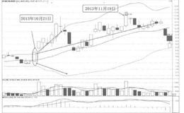 [58种涨停狙击战法深度解密]什么是结合BOLL线涨停战法？