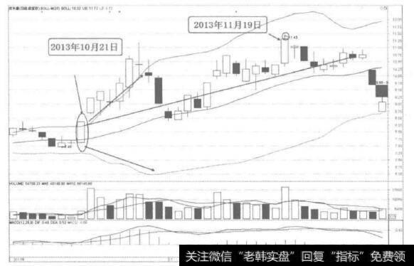 [58种涨停狙击战法深度解密]什么是结合BOLL线涨停战法？