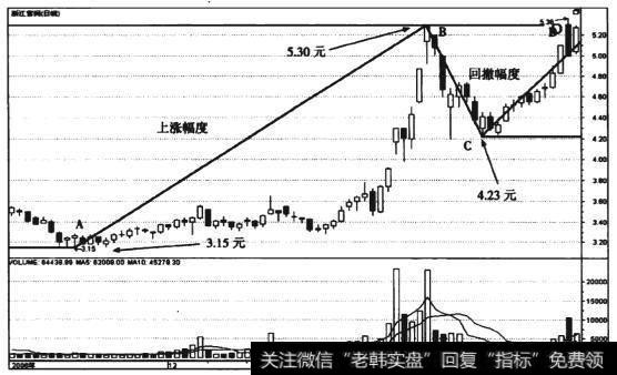 图6-5 浙江富润(600070)日线上升趋势回撤走势图