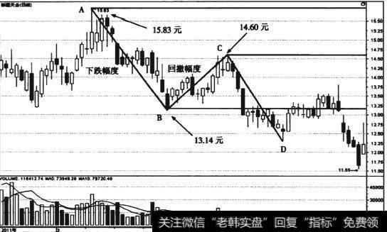 图6-6 <a href='/zhongxianboduan/15422.html'>新疆天业</a>(600075)日线下降趋势回撤走势图