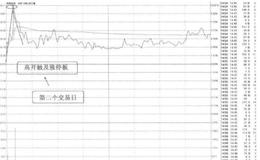 [58种涨停狙击战法深度解密]什么是大幅低开或跌停后涨停战法？