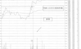 [58种涨停狙击战法深度解密]什么是次新股突破首日最高价战法？