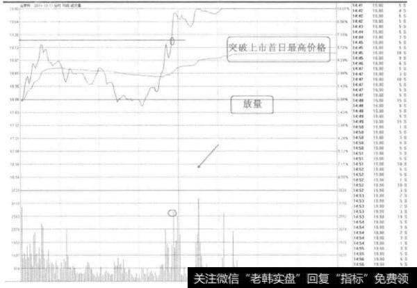 [58种涨停狙击战法深度解密]什么是<a href='/cixingu/'>次新股</a>突破首日最高价战法？