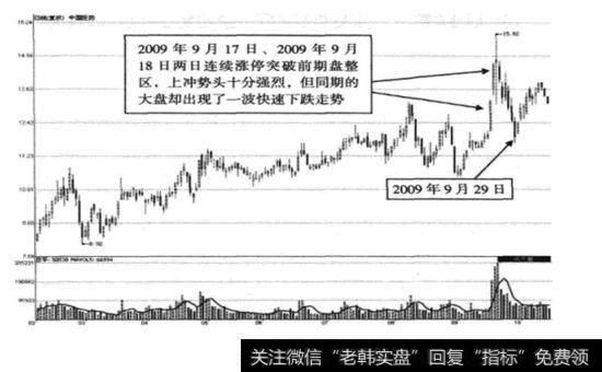 投资者如何关注支撑涨停？有哪些常见的重要支撑位？（案例分析）