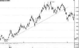 如何利用趋势线把握买卖点？