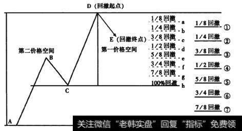 图6-7 3浪结构价格回撤走势图