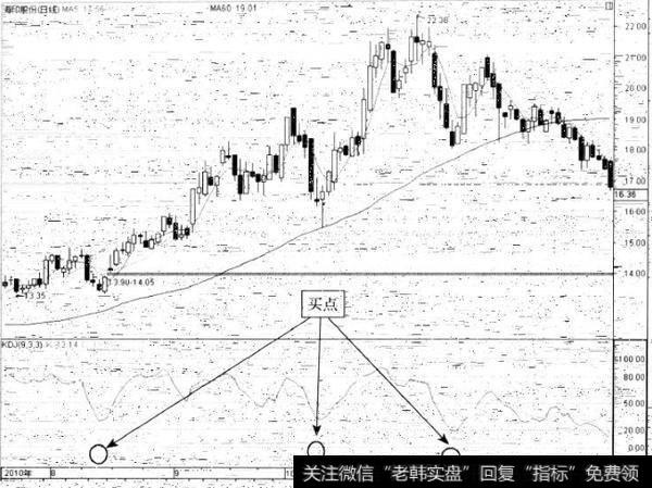 买点提示有哪些？买点提示如何操作？