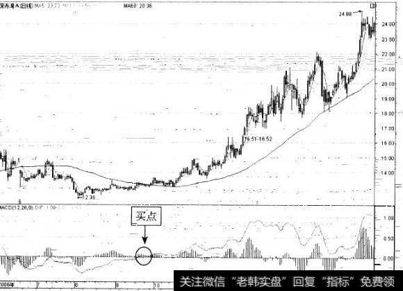 如何理解MACD买点提示？